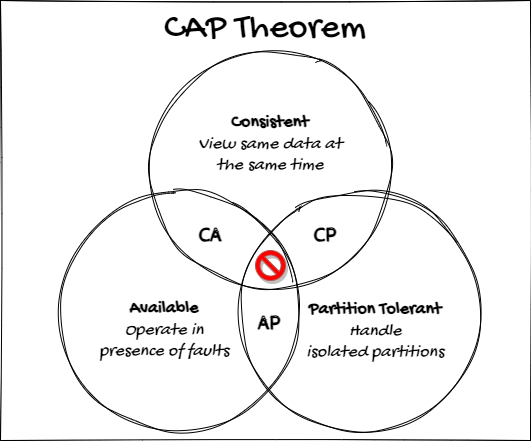 CAP Theorem