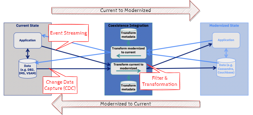IBM Coexistence architecture - data transition patterns
