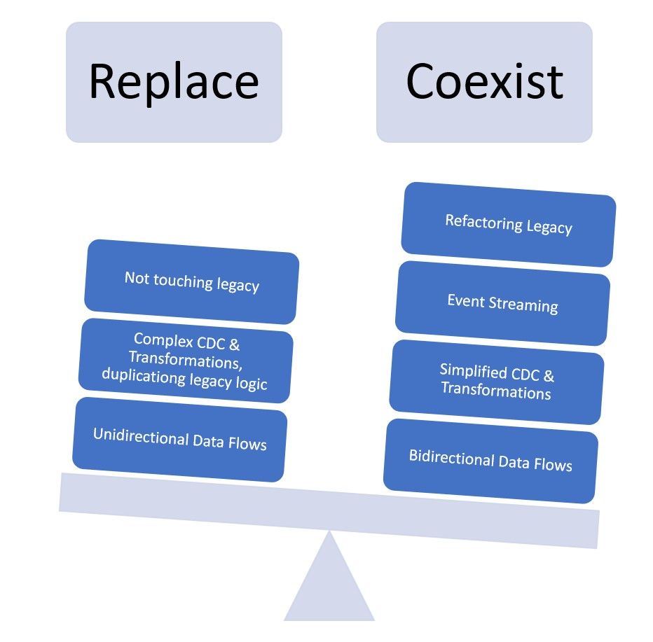 Strategic approaches in application modernization