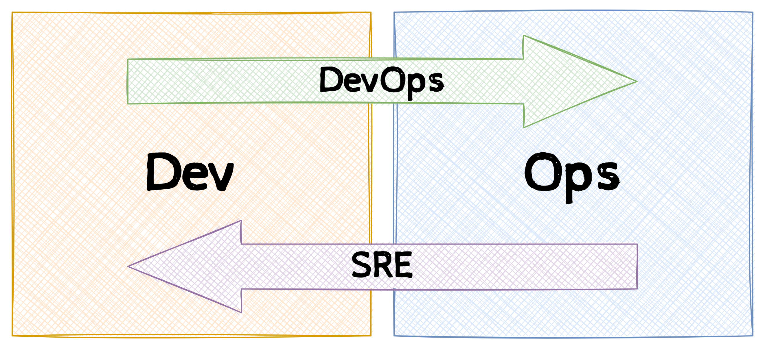 DevOps vs SRE approach