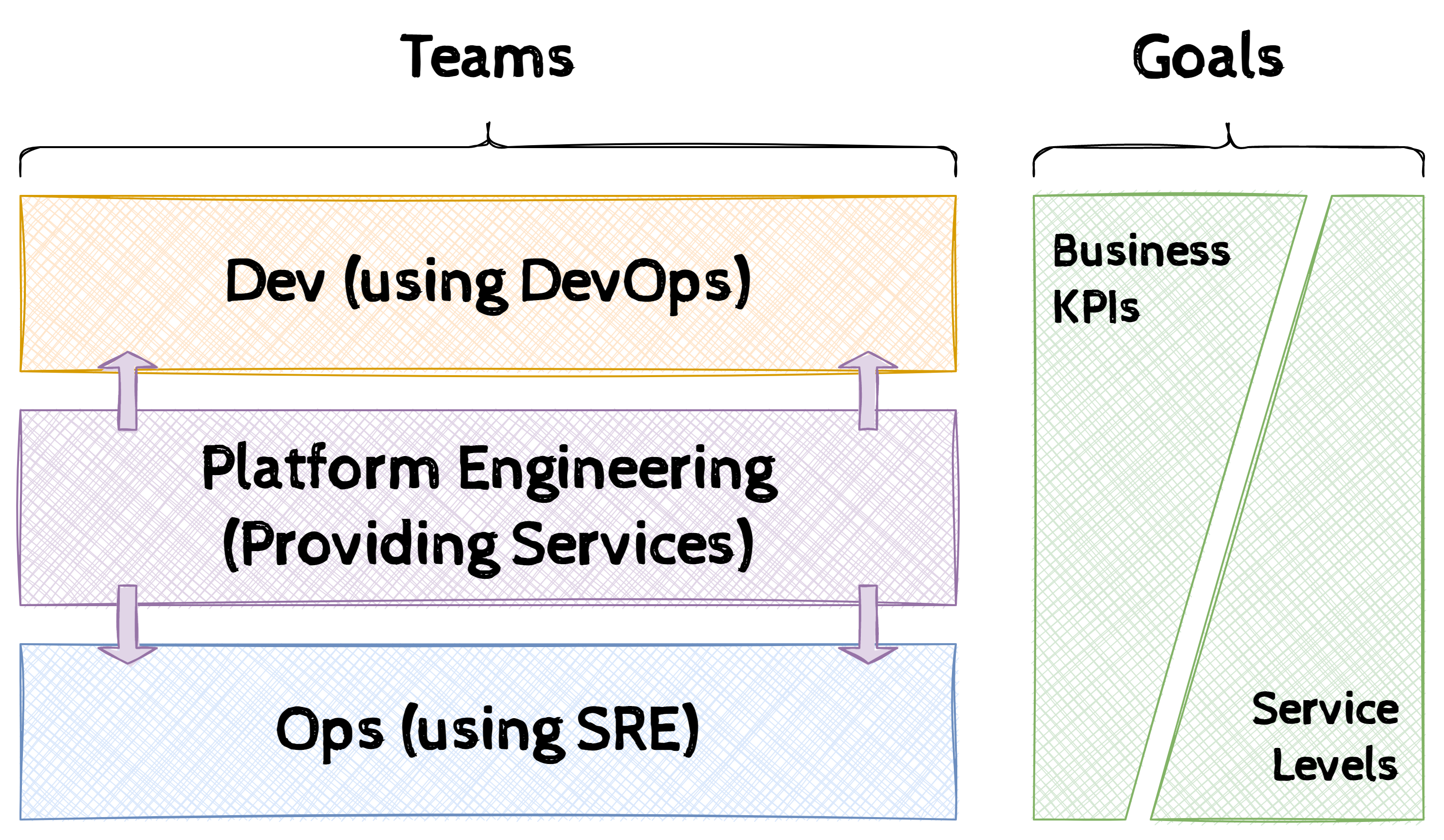 Platform Engineering supporting Dev & Ops  