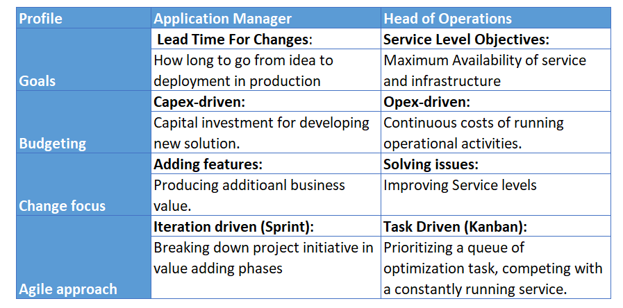 Development vs Operation mindset