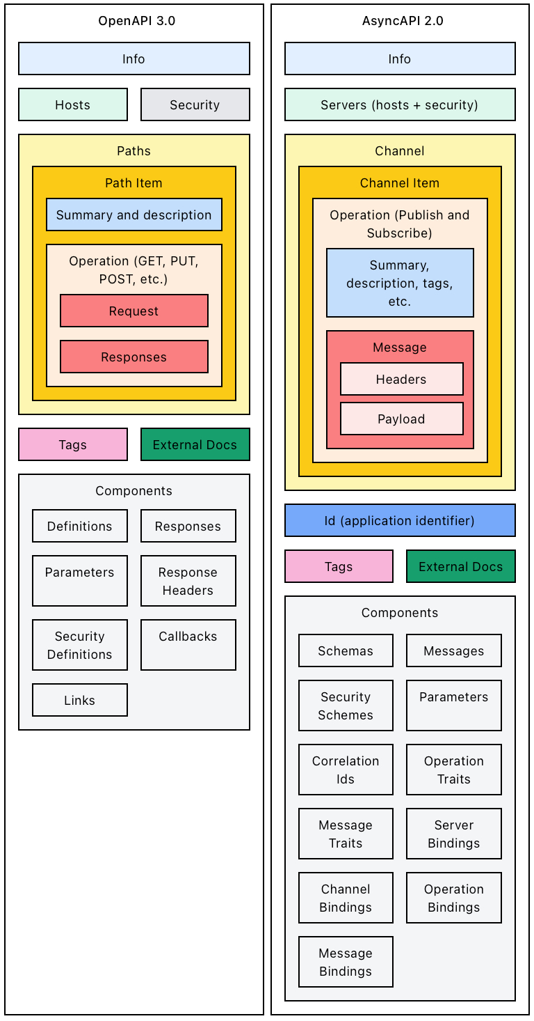 Comparing OpenAPI and AsyncAPI specification structures. Domain-specific payload is highlighted in the middle.