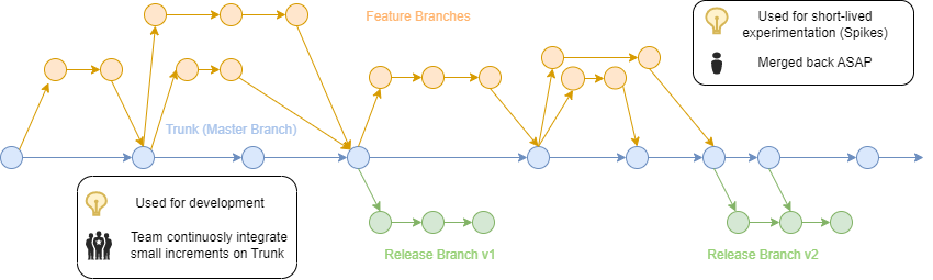 Trunk-based-development pattern highlights