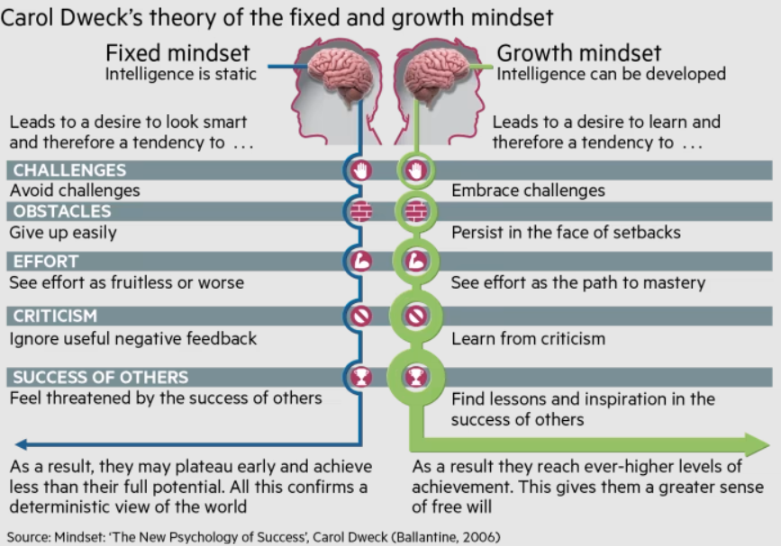 Growth vs Fixed mindsets